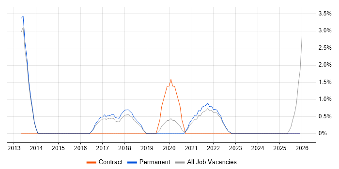 Business Continuity job vacancy trend in Eastleigh