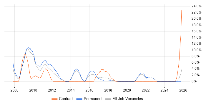 Business Strategy job vacancy trend in Eastleigh