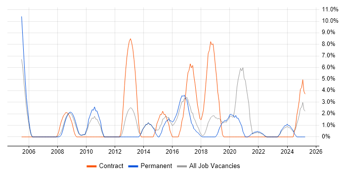 Job vacancy trend for CCNA in Eastleigh