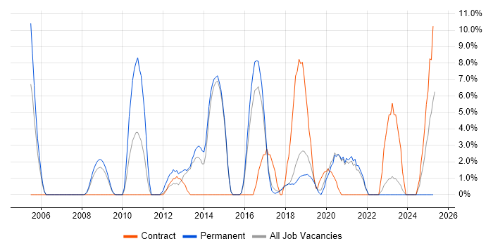 Job vacancy trend for CCNP in Eastleigh