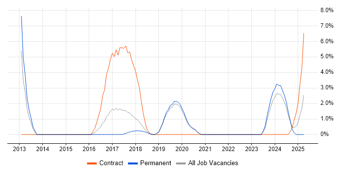Job vacancy trend for CentOS in Eastleigh