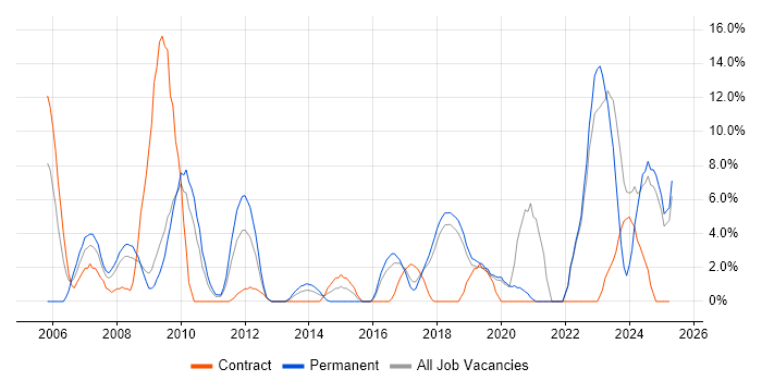 Job vacancy trend for Change Management in Eastleigh Job vacancy trend for Change Management in Eastleigh