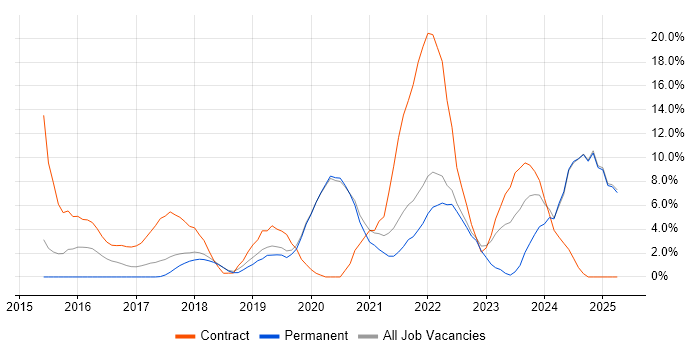 Job vacancy trend for CI/CD in Eastleigh Job vacancy trend for CI/CD in Eastleigh