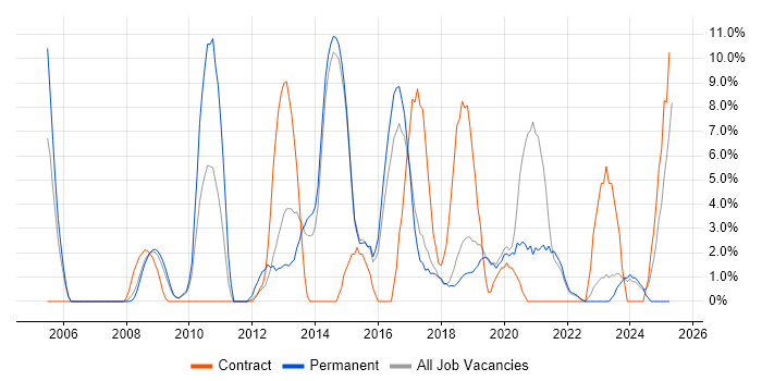 Job vacancy trend for Cisco Certification in Eastleigh