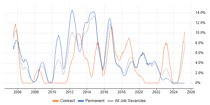 Job vacancy trend for Cisco in Eastleigh
