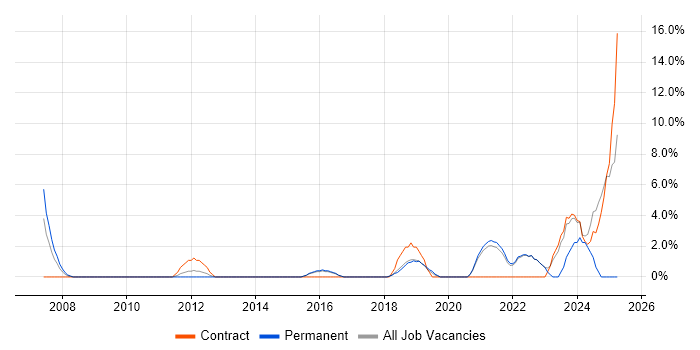 Job vacancy trend for CISSP in Eastleigh Job vacancy trend for CISSP in Eastleigh