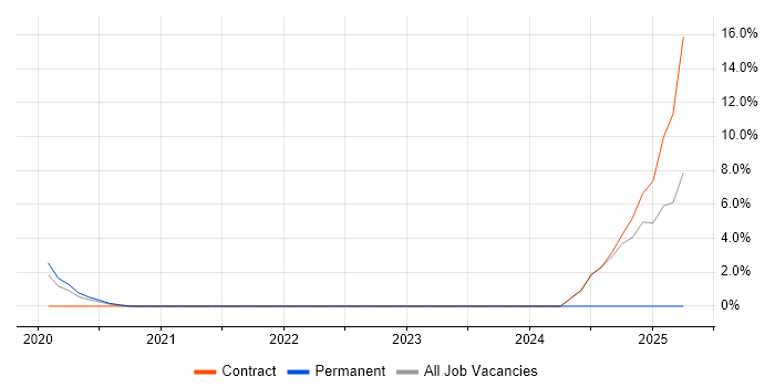 Job vacancy trend for Cloud Security in Eastleigh