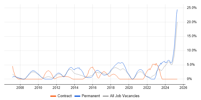 Job vacancy trend for Coaching in Eastleigh Job vacancy trend for Coaching in Eastleigh