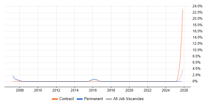 COBIT job vacancy trend in Eastleigh