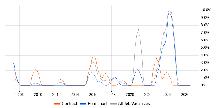 Collaborative Working job vacancy trend in Eastleigh