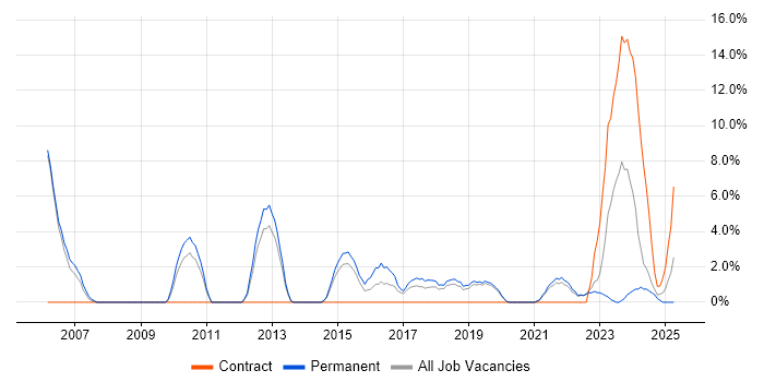 Job vacancy trend for Computer Science Degree in Eastleigh