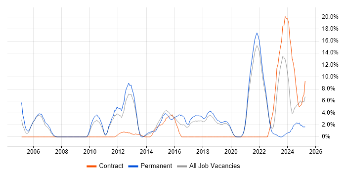 Job vacancy trend for Computer Science in Eastleigh Job vacancy trend for Computer Science in Eastleigh