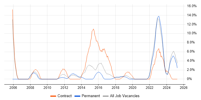 Job vacancy trend for Configuration Management in Eastleigh