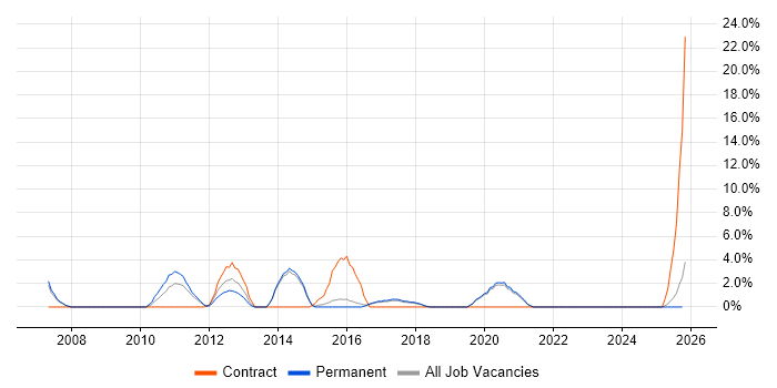 Conflict Resolution job vacancy trend in Eastleigh