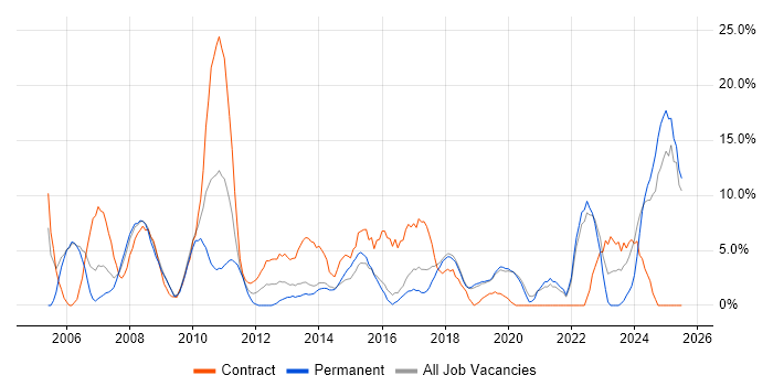 Job vacancy trend for Consultant in Eastleigh Job vacancy trend for Consultant in Eastleigh