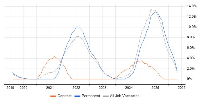 Containerisation job vacancy trend in Eastleigh
