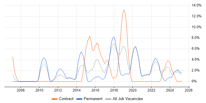 Job vacancy trend for Continuous Integration in Eastleigh Job vacancy trend for Continuous Integration in Eastleigh
