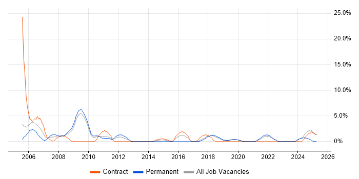 Job vacancy trend for Coordinator in Eastleigh Job vacancy trend for Coordinator in Eastleigh