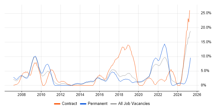 Job vacancy trend for CRM in Eastleigh