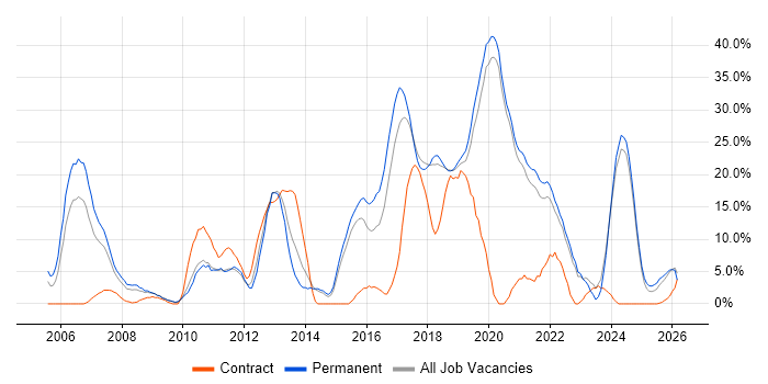 C# job vacancy trend in Eastleigh
