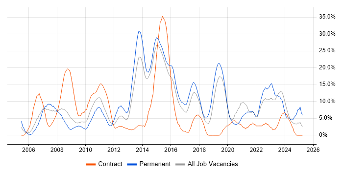 Job vacancy trend for Customer Service in Eastleigh