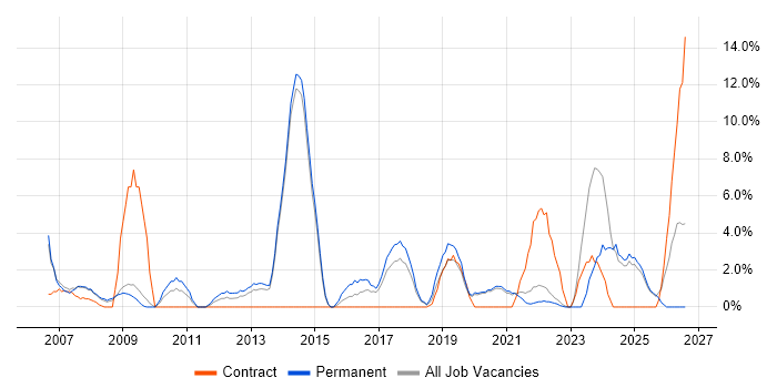 Data Analysis job vacancy trend in Eastleigh