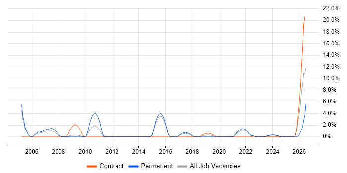 Data Analyst job vacancy trend in Eastleigh