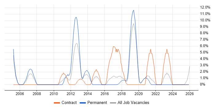 Data Centre job vacancy trend in Eastleigh