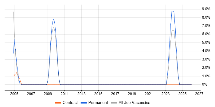 Data Design job vacancy trend in Eastleigh