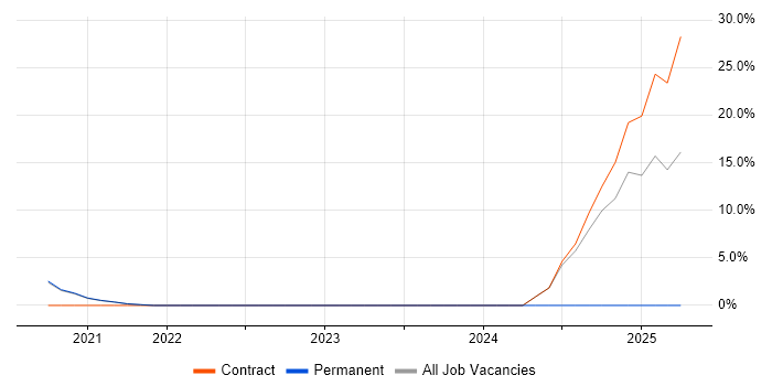 Job vacancy trend for Data-Driven Decision Making in Eastleigh