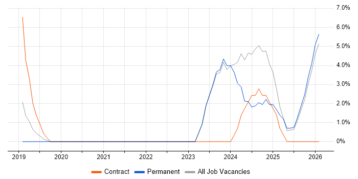 Data Engineer job vacancy trend in Eastleigh