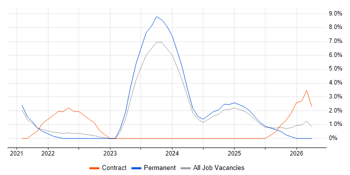 Data Engineering job vacancy trend in Eastleigh