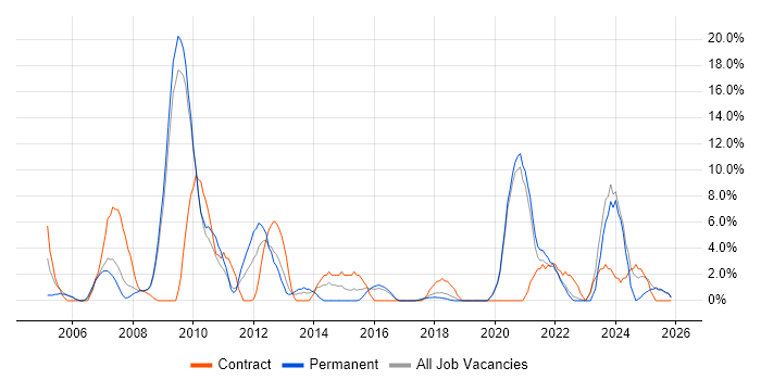 Data Modelling job vacancy trend in Eastleigh