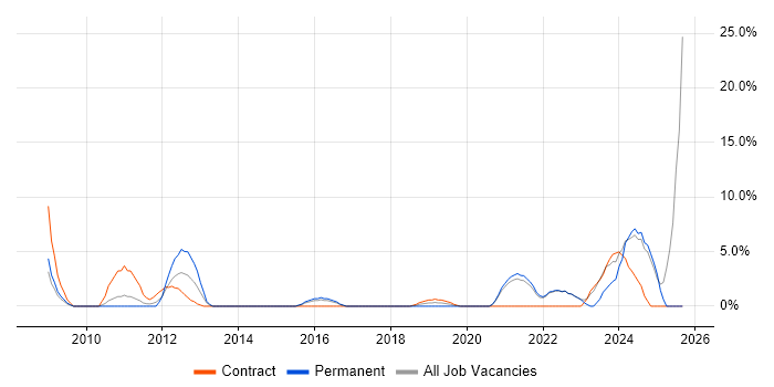 Data Protection job vacancy trend in Eastleigh