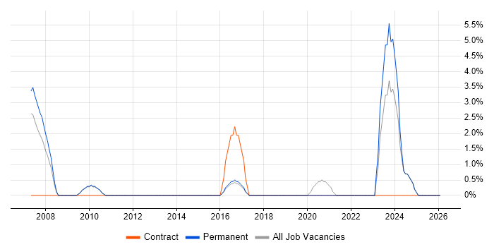 Data Quality job vacancy trend in Eastleigh