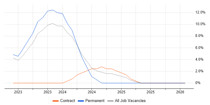 Databricks job vacancy trend in Eastleigh