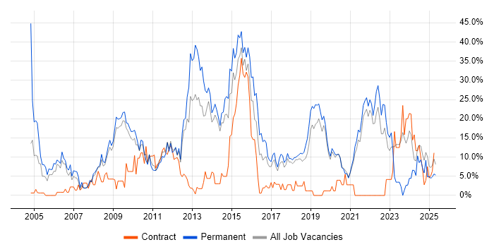 Job vacancy trend for Degree in Eastleigh Job vacancy trend for Degree in Eastleigh