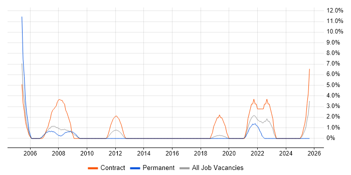 Dell job vacancy trend in Eastleigh