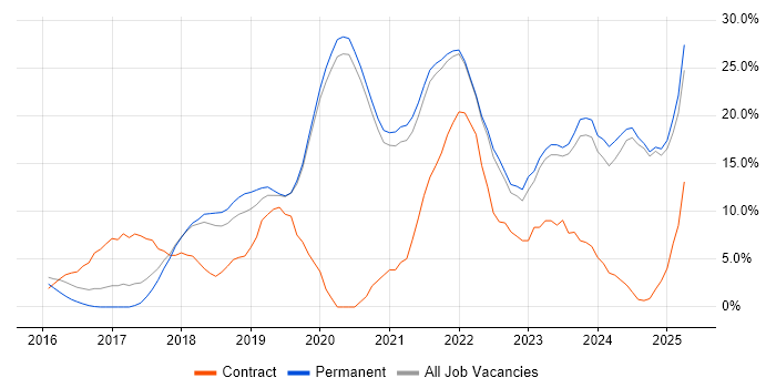 Job vacancy trend for DevOps in Eastleigh Job vacancy trend for DevOps in Eastleigh