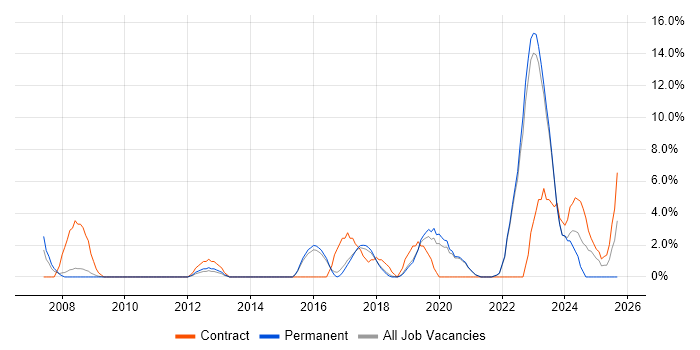 DHCP job vacancy trend in Eastleigh