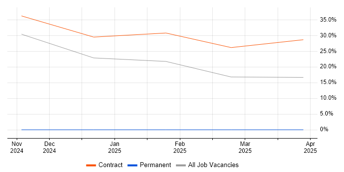 Job vacancy trend for Digital Executive in Eastleigh
