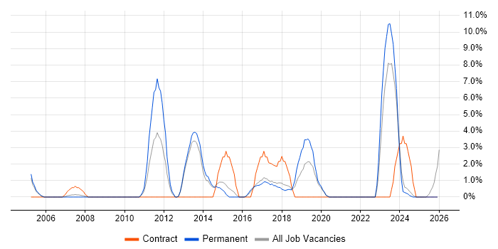 Disaster Recovery job vacancy trend in Eastleigh