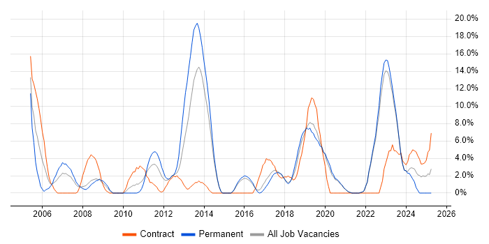 Job vacancy trend for DNS in Eastleigh