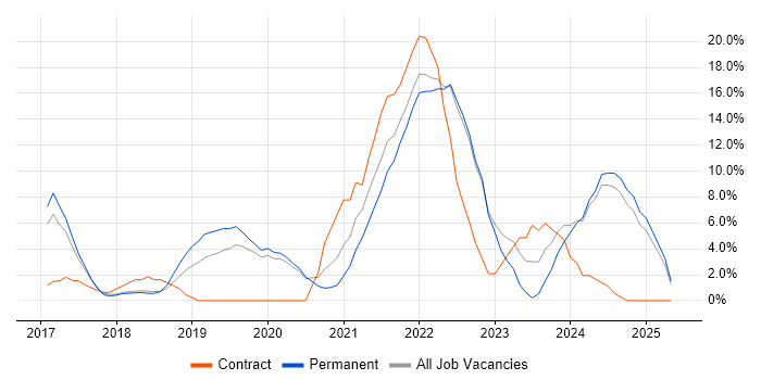 Job vacancy trend for Docker in Eastleigh Job vacancy trend for Docker in Eastleigh