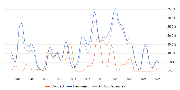 .NET job vacancy trend in Eastleigh