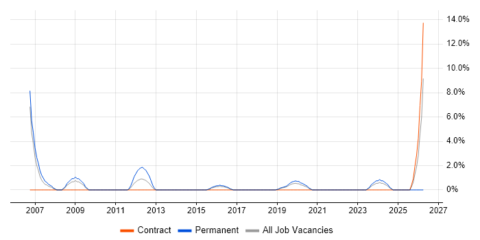 Electronics job vacancy trend in Eastleigh