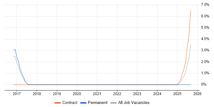 Engineering Manager job vacancy trend in Eastleigh