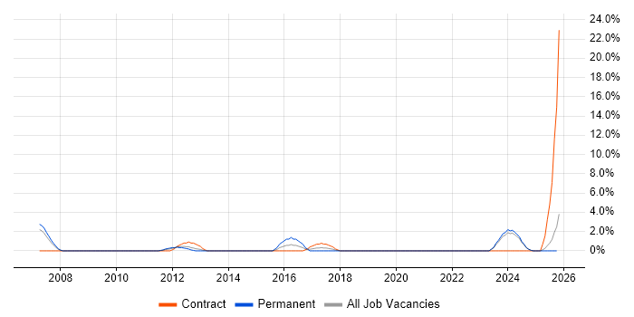 Enterprise Architect job vacancy trend in Eastleigh