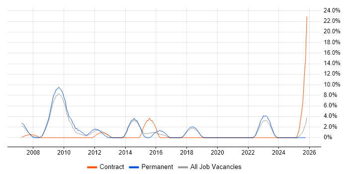 Enterprise Architecture job vacancy trend in Eastleigh