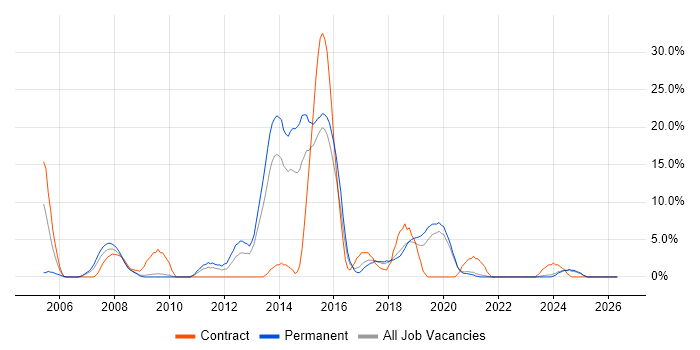 EPoS job vacancy trend in Eastleigh